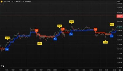 TP Pro Smart Entry & Profit Indicator for TradingView Non-Repaint Buy/Sell Alert