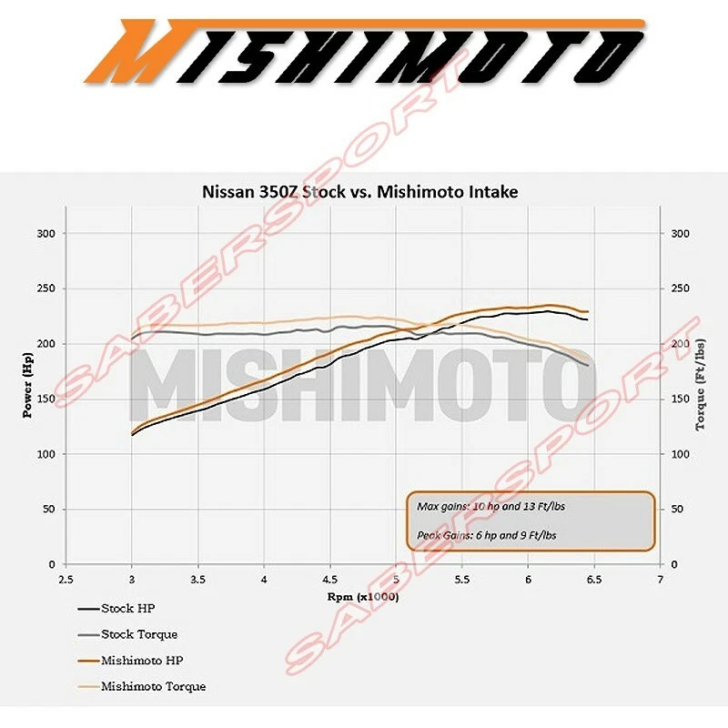 Mishimoto Performance Air Intake for 2003-2006 Nissan 350Z Z33 VQ35DE +10hp — 第 3/4 张图片