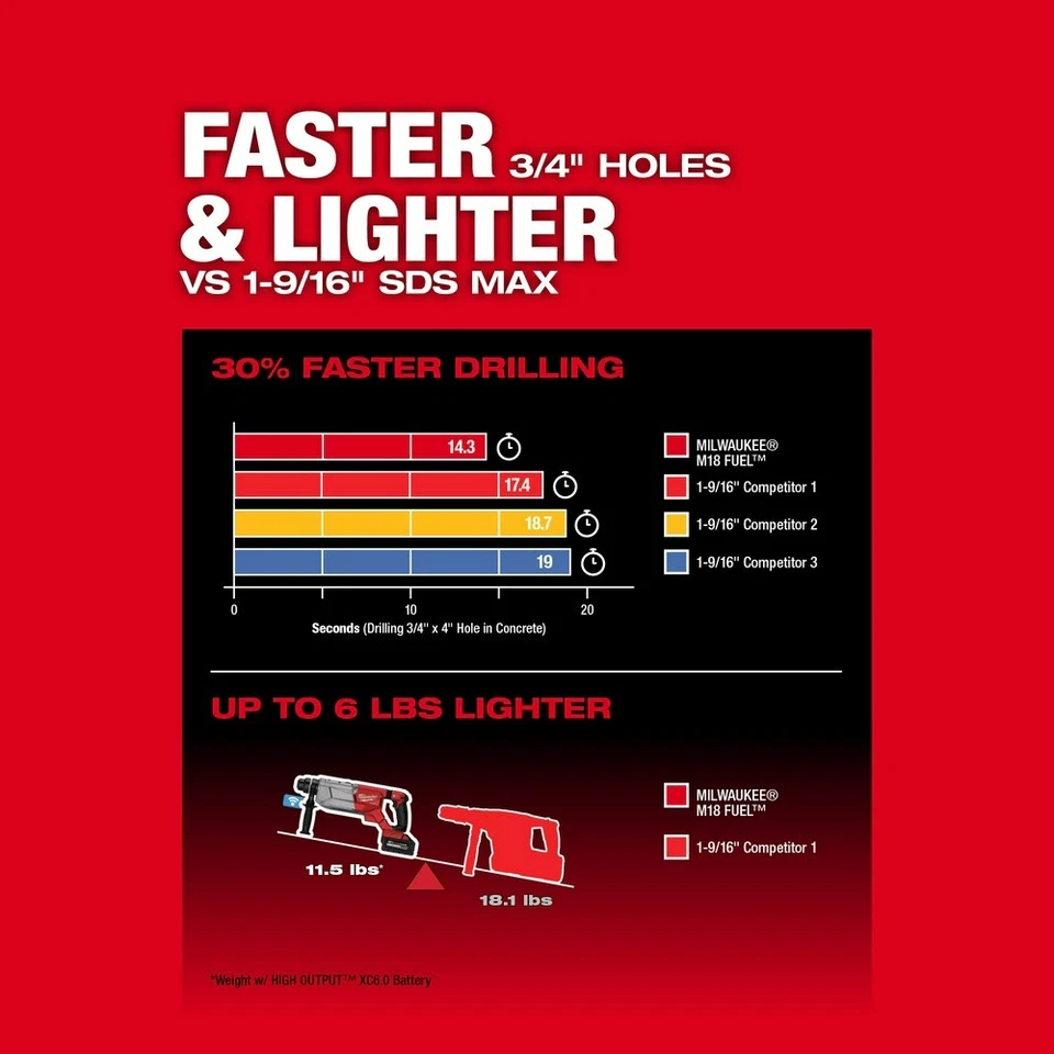 Milwaukee 2916-20 M18 FUEL 1-1/4" SDS Plus D-Handle Rotary Hammer w/ ONE-KEY - Image 4 of 4