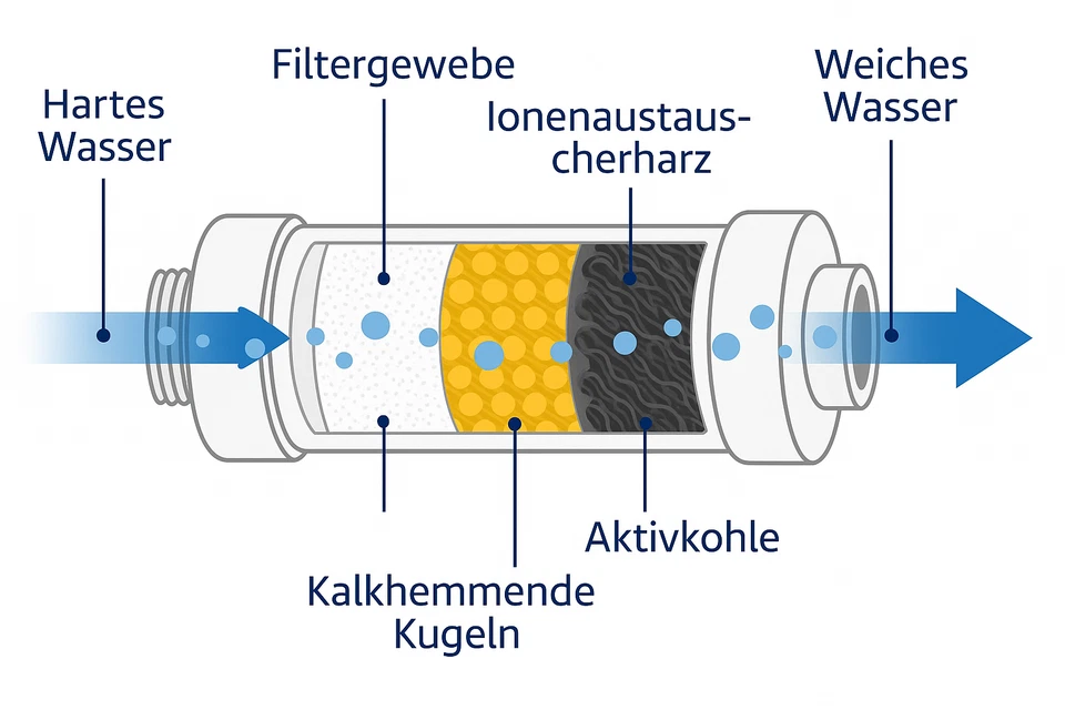Kalk Duschfilter Generation 2026 Modell Wasserfilter Schützt Haare Haut vor Kalk - Bild 2 von 3
