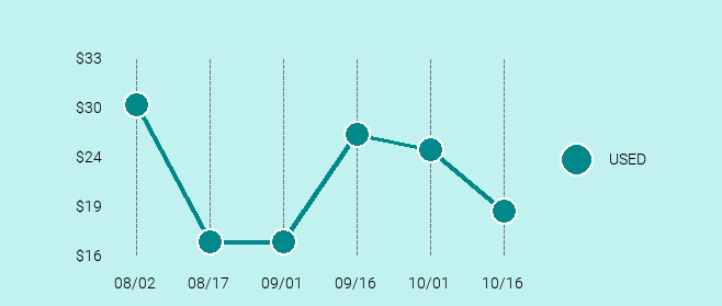 HTC Desire 510 Price Trend Chart Large