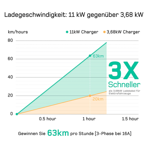 Mobile Wallbox 11kW EV Ladegerät 16A Typ 2 Ladekabel Starkstrom CEE DACIA SPRING - Bild 11 von 12