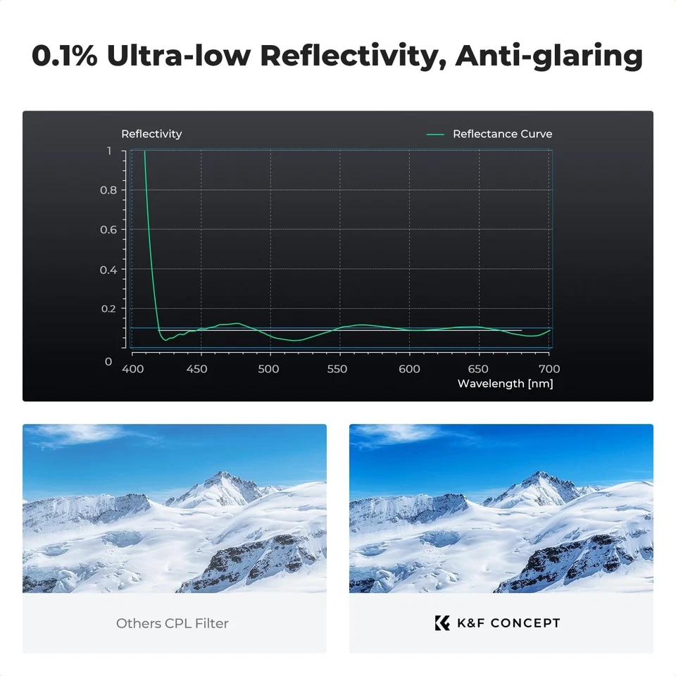 K&F Concept Ultra-Low Reflectivity CPL Filter True Color Polarizer Lens Filter - Image 4 of 4