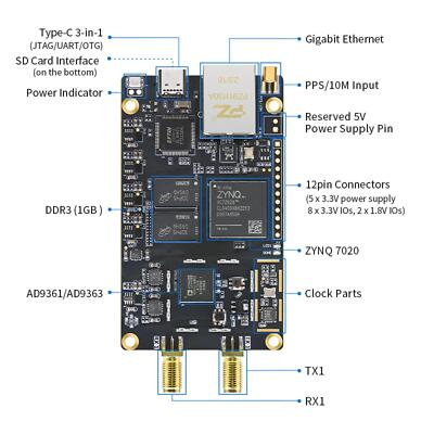 ruiページ Puzhi PZSDR P201Mini P203Mini Software Defined Radio XC7Z020 SoC