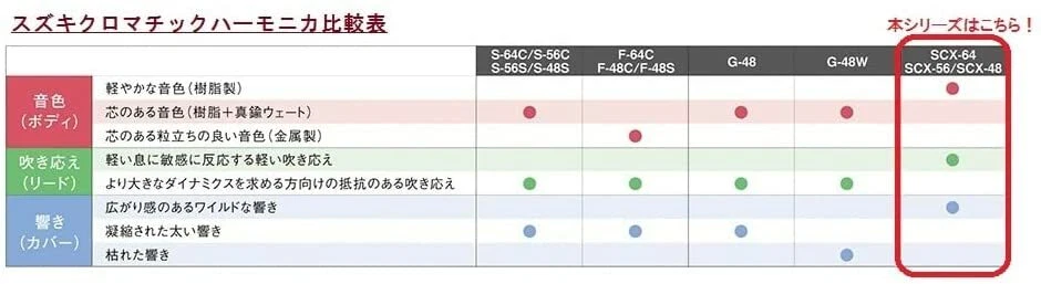 SUZUKI chromatic harmonica Standard Model SCX-48 12 Hole 48 Sound From Japan New - Image 4 of 4