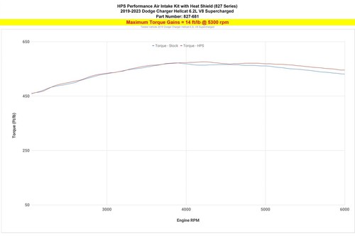 HPS Polish Air Intake Kit Cool Ram for 2019-2023 Dodge Charger SRT Hellcat 6.2L - Picture 3 of 7