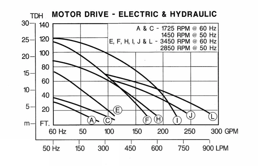 Centrifugal WATER PUMP - 2" Ports - 110 GPM - 70 ft Head - 30 PSI - Pedestal - Image 3 of 3