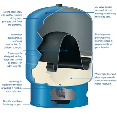 #ad 20 Gal. Pressurized Well Tank $282.22