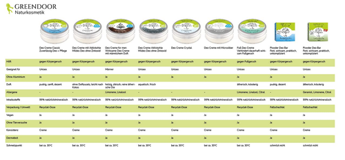 GREENDOOR Natürliche Deo Creme for Men 50Ml, Kraftvolle Deocreme Für Herren Ohne - Bild 8 von 12