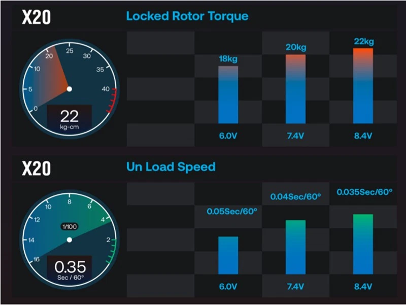 YiPin X20 Low Profile BL MG Servo HV WP 8.4V 22kg 0.035s 1/10 Touring & Drift - Image 2 of 4