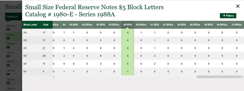 1988A $5 Federal Reserve Note PMG 66EPQ 2nd highest graded EC Block Fr 1980-E - Image 2 of 3