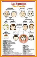 Spanish Language School Poster - Words About Family Members - Wall Chart For ... on sale Spanish Language School Poster - Words About Family Members - Wall Chart For ... on sale