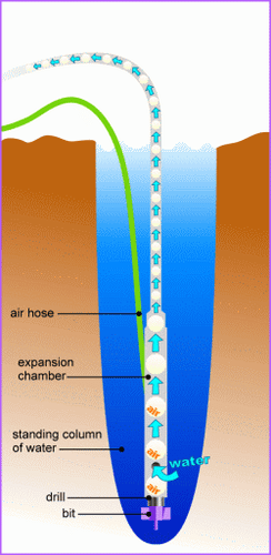 Drill A Water Well In Your Backyard! Terragrinder DELUXE Kit DIY Boring Tool  - Picture 2 of 5