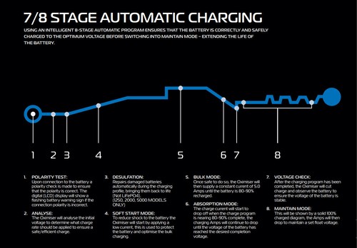 OXFORD 900 ANNIVERSARY OXIMISER UK BATTERY CHARGER MOTORCYCLE OPTIMISER - Picture 5 of 8