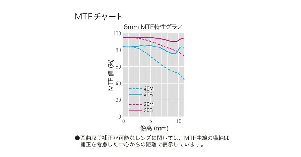Panasonic Single Focus Fisheye Lens for Micro Four Thirds Lumix G FISHEYE 8mm/F3 - Image 2 of 4