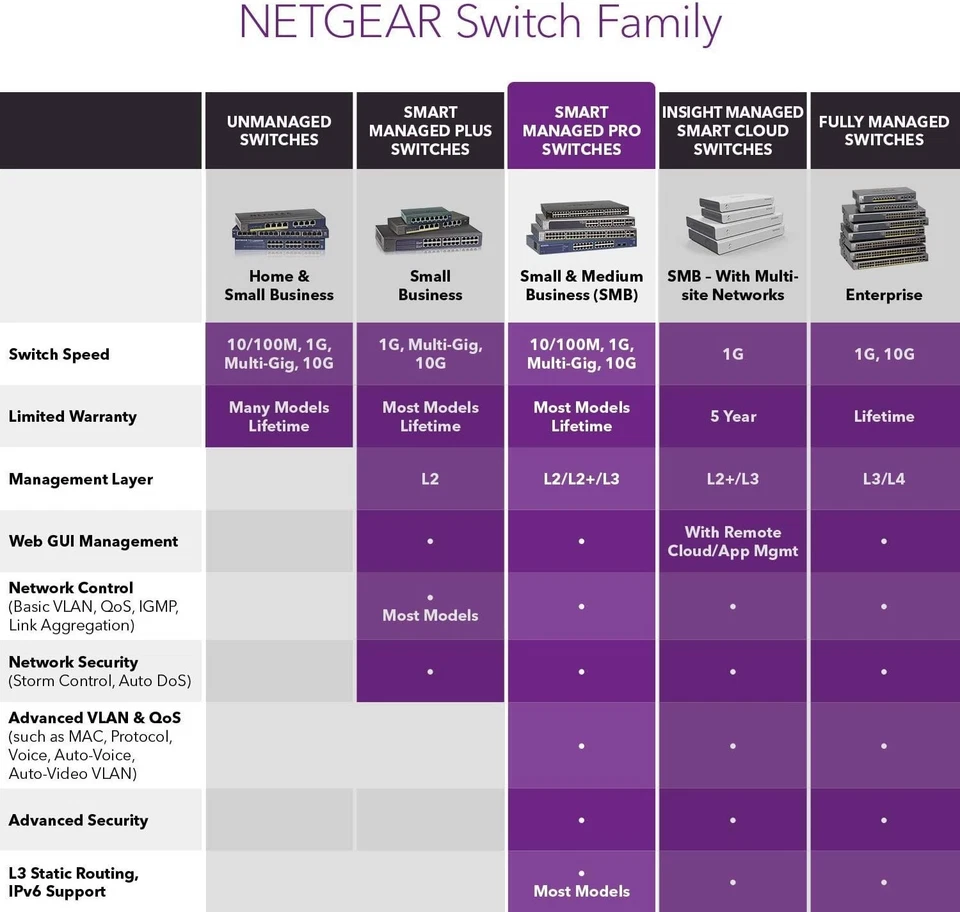 Netgear GS324TP S350 Series 24-Port Gigabit PoE+ Smart Managed Pro Switch - Image 2 of 4