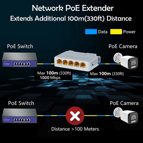 5 Port Gigabit POE Extender 100/1000Mbps 90W 1in 4 Out POE Repeater Network VLAN - Picture 9 of 12