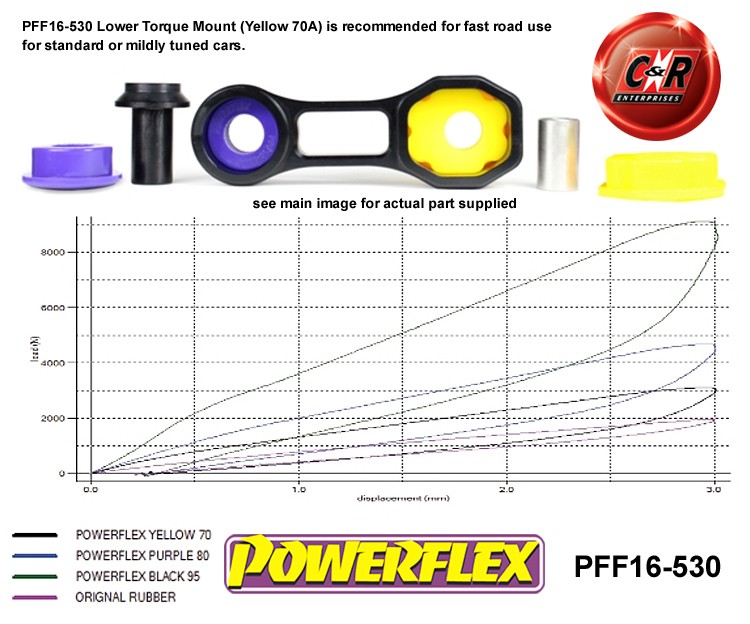 PFF16-530 Powerflex Road Lower Torque Mount, Fast Road