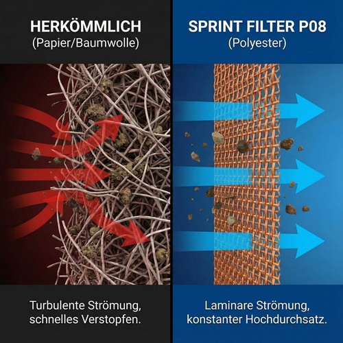 Sprint Filter Luftfilter Sportluftfilter für MERCEDES CL (C215) | Modell P08 | P - Bild 6 von 9