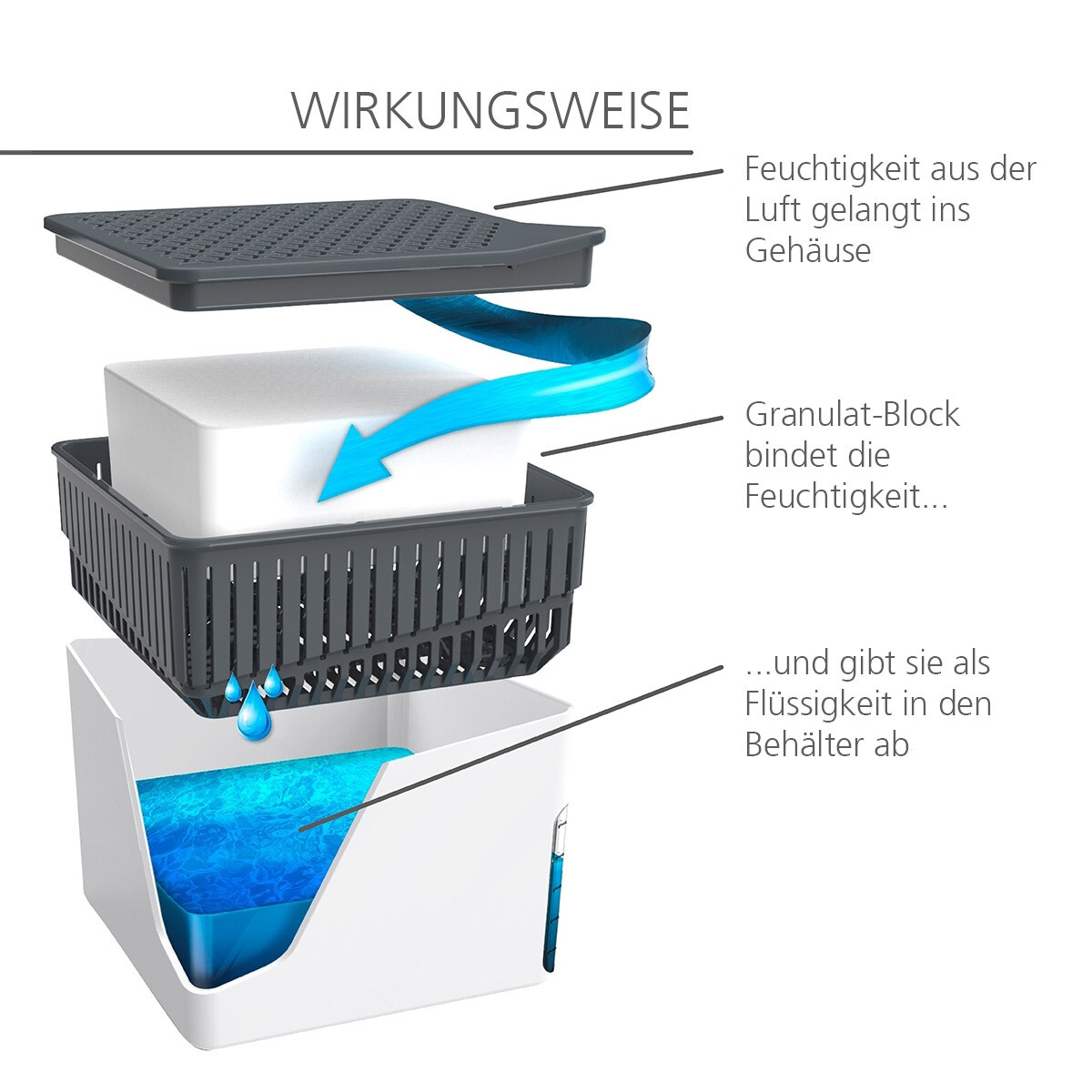 WENKO Raum Luft Entfeuchter CUBE 1.6L 1kg Nachfüll Packung Feuchtigkeit Killer