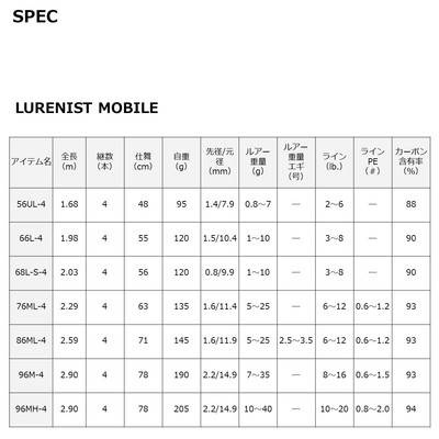 美品 LURENIST MOBILE 68L-S-4 DAIWA Lurenist Mobile 68L-S-4 Black Spinning model 4 Piece