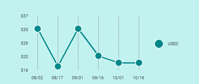 Apple iPod Mini Price Trend Chart Large