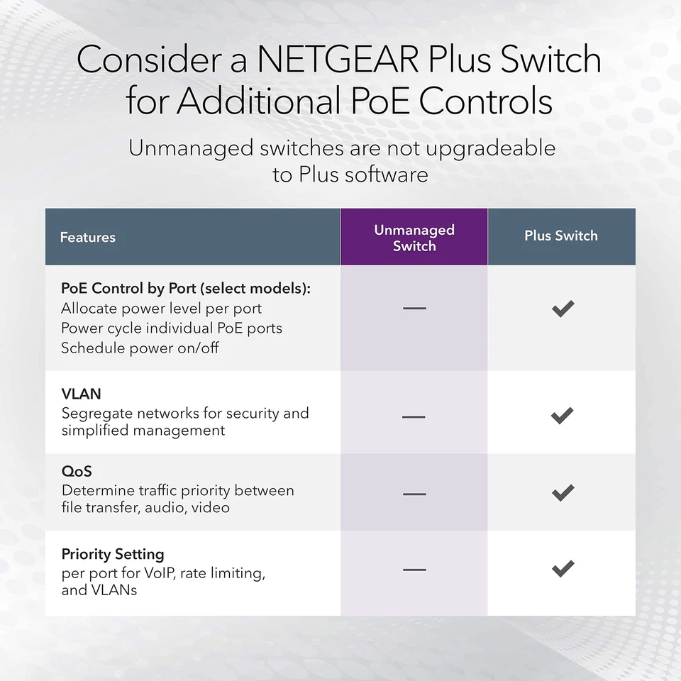 NETGEAR 5 Port Gigabit Ethernet PoE Switch 4 PoE Ports 63W Power Budget - Image 4 of 4