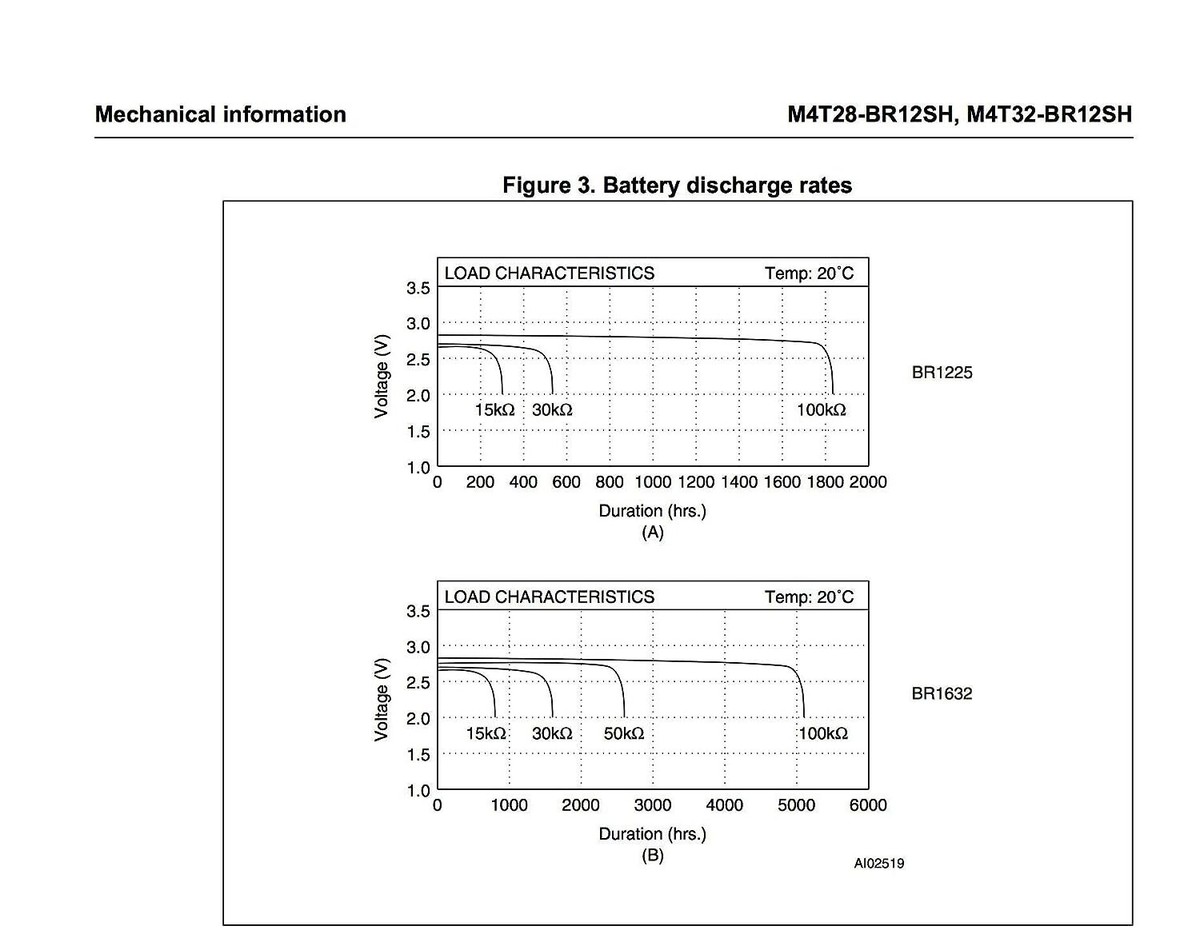 STMicroelectronics M4T28-BR12SH1 Batteria E Quarzo 48 MAh Batterie E Cristalli Litio Soic 28 1258171 - Foto 13