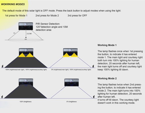 Solar Wall Light Outdoor 1200LM Auto On/Off Motion Sensor Security Light 3 Modes - Picture 10 of 15