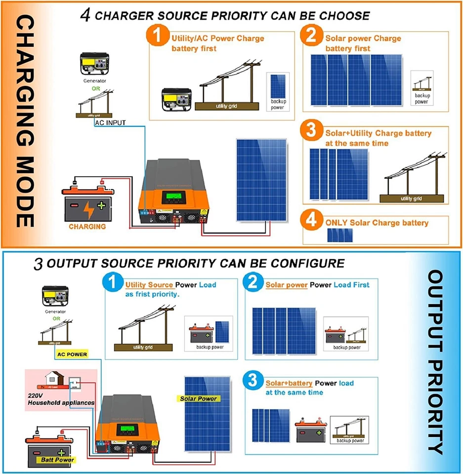 3000W 24V Solar Hybrid Inverter Off Grid 230V 80A MPPT Solar Controller / WIFI - Image 4 of 4