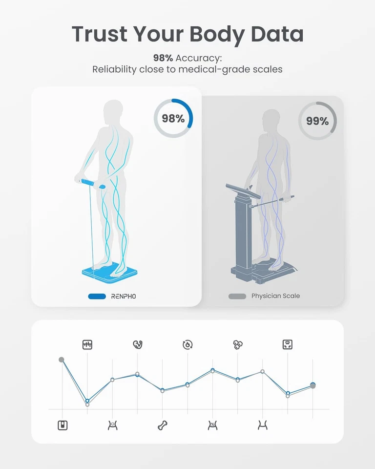 RENPHO Scale for Body Weight and Fat Percentage, Smart Scale with 8 Electrodes - Image 3 of 4