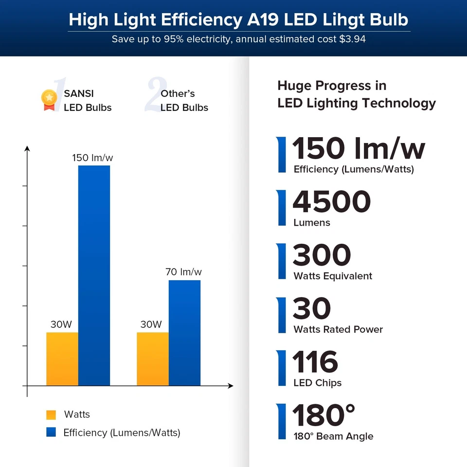 SANSI LED Light Bulbs 4500LM 30W=300W 5000K Daylight A19 Home Workspace 2 pcs - Image 4 of 4