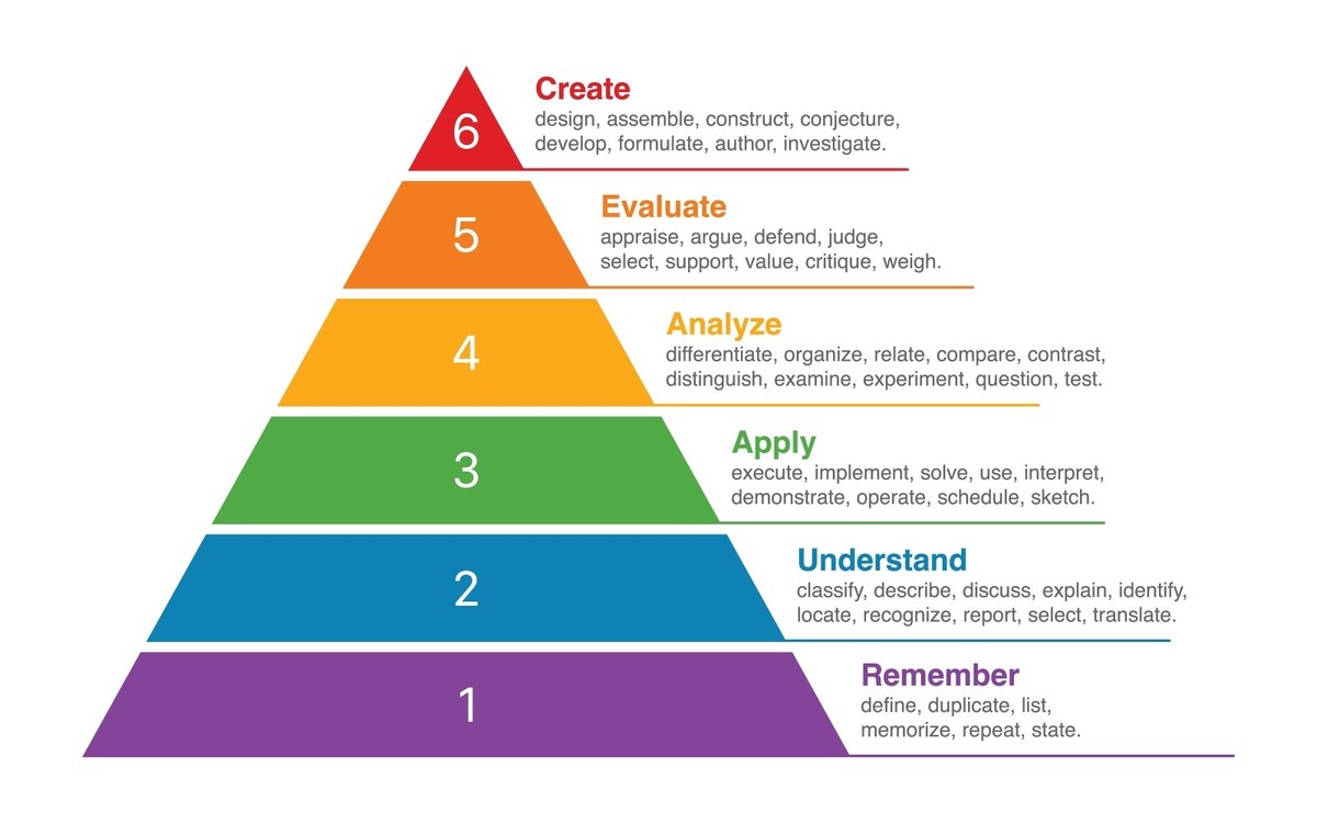 Bloom's Taxonomy Educational Model Limited Edition Premium Poster