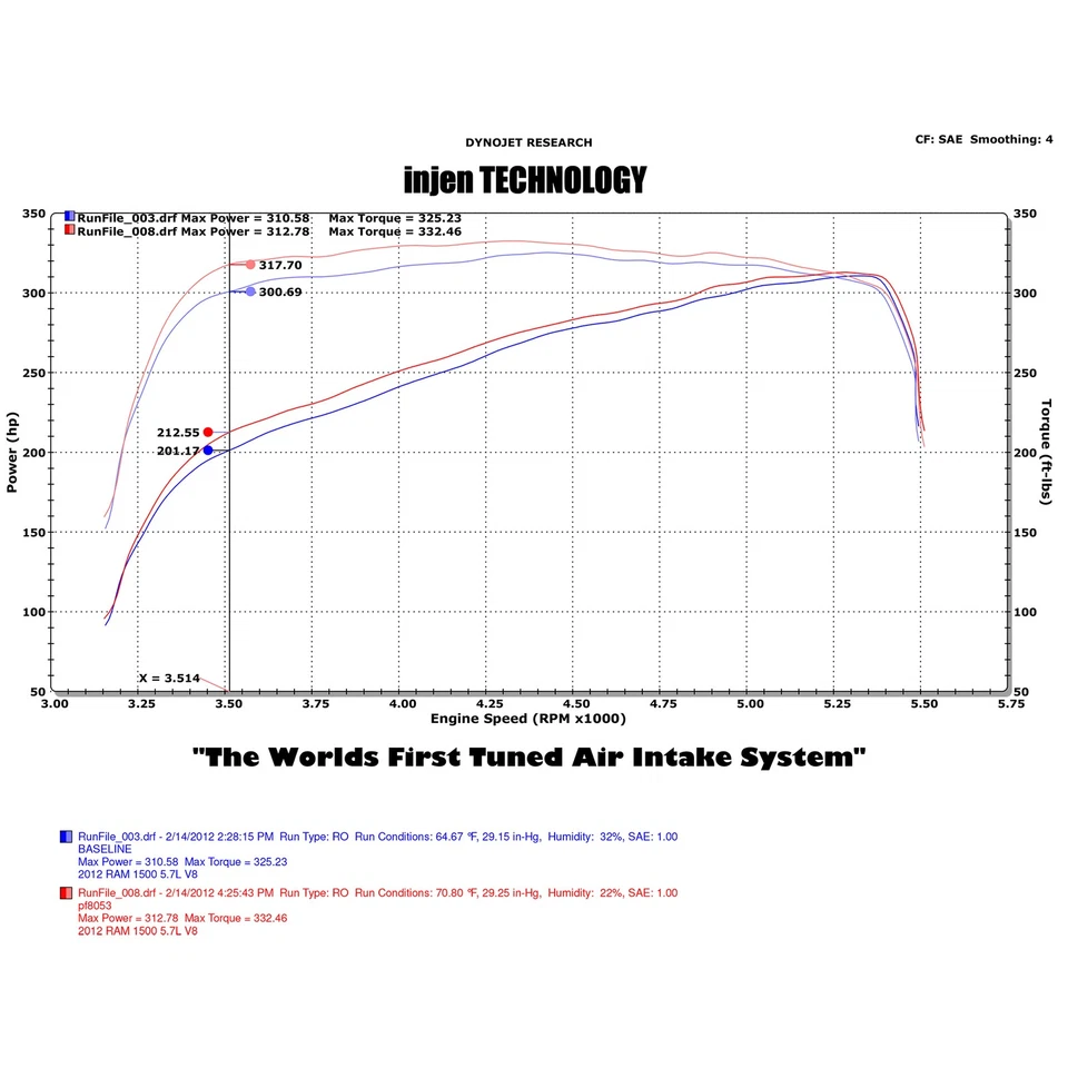 Entrada de aire frío Injen PF8053WB para 09-18 Dodge RAM 1500 / 19-23 Classic 5,7 L V8 Foto 4 de 4