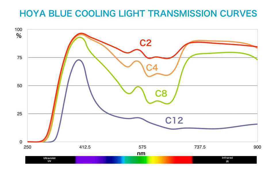 Genuine HOYA C12 BLUE COOLING Filter 46mm,NEW,Balance out reddish or orange hues - Image 4 of 4