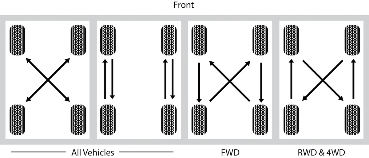 Basic tire rotation patterns for FWD, RWD, and AWD