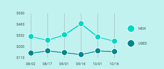 Apple iPad Air 2 Price Trend Chart Large