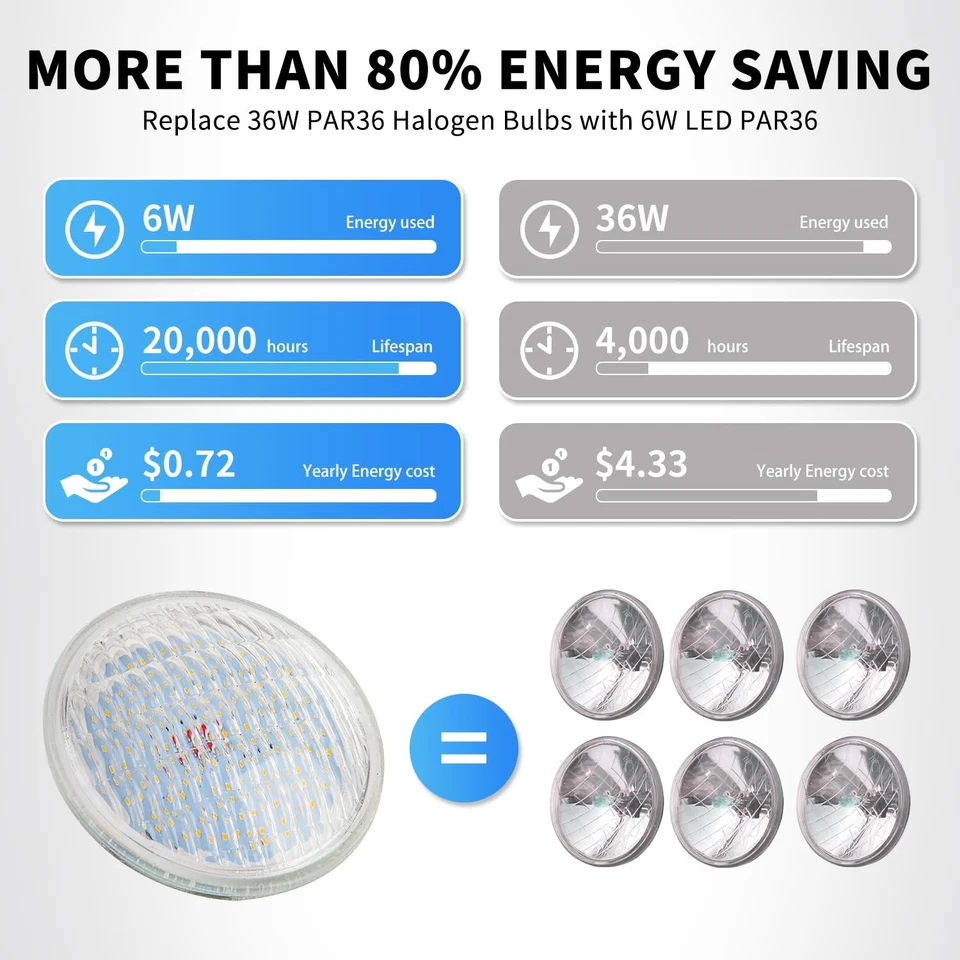 PAR36 LED Landscape Bulb 6W 3000K Warm White, AC/DC12V, 700Lumens PAR 36 36W ... - Image 4 of 4