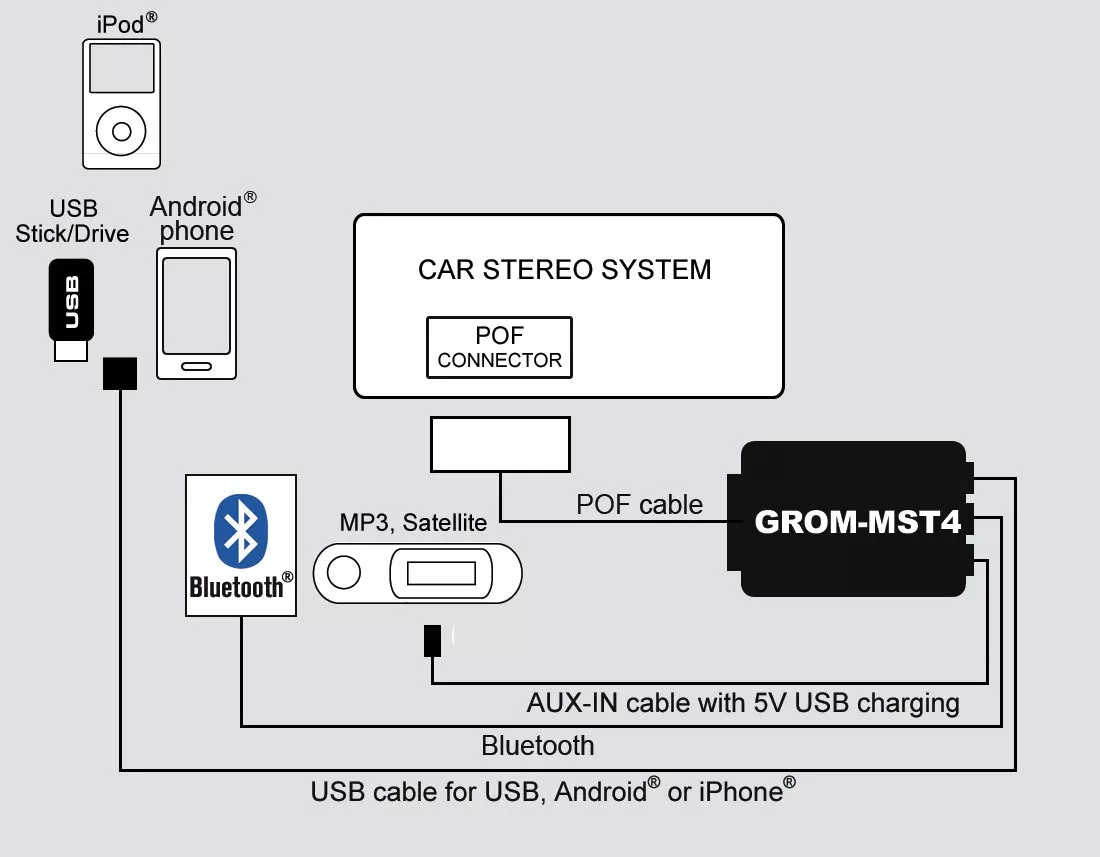 GROM MST4 adapter car kit for iPhone USB Bluetooth AUX capable VOLXCO4