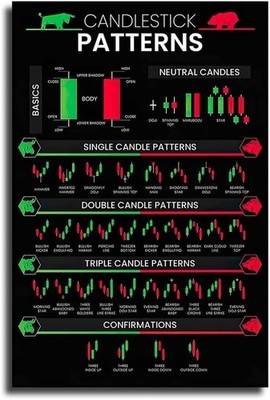  Candlestick Patterns Trading for Traders Poster, Charts Technical   Wall Decor