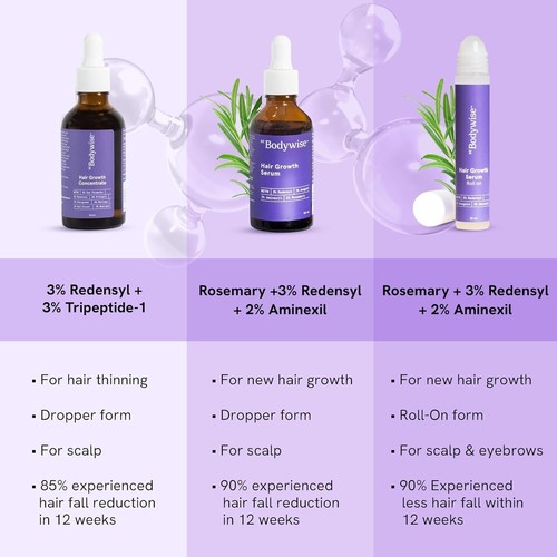 Be Bodywise Hair Growth Serum with 3% Redensyl, 3% Rosmary - 10 ml, 25 ml, 30 ml - Picture 14 of 19