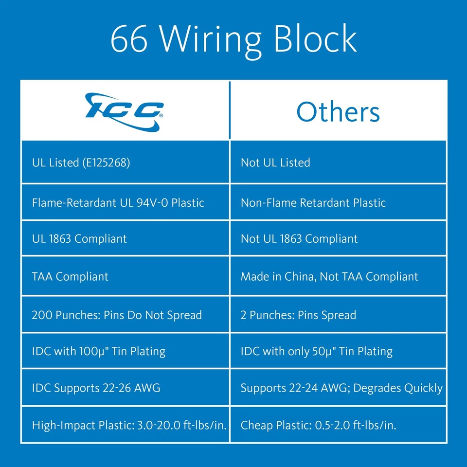 66 Block Terminal Block Ul Listed High Impact Idc Connector For Professional Use - Image 2 of 4