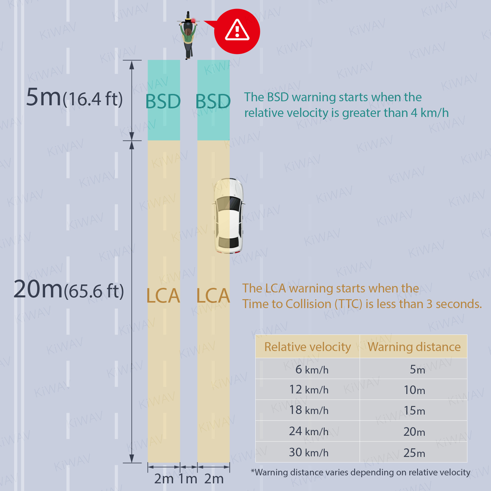 KiWAV 79Ghz millimeter wave radar BSD blind spot detection for BMW bike M10 1.5p