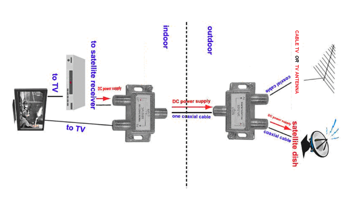 DIPLEXER SWITCH SATELLITE + CABLE OR TV ANTENNA DIGITAL COMBINER