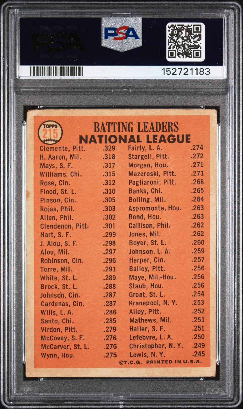 1966 Topps Nl Batting Leaders Hank Aaron/Roberto Clemente/Willie Mays #215 PSA 1 view 2