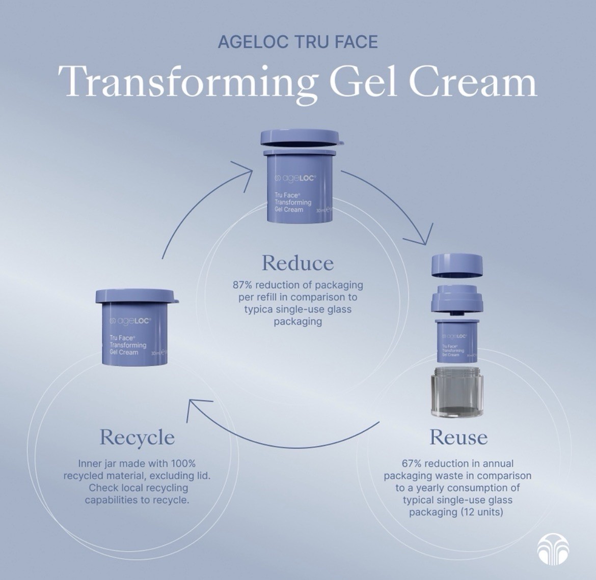2 X Nu Skin Nuskin ageLOC Tru Face Transforming Gel Cream | eBay