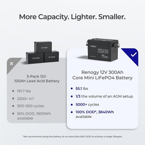 Renogy Core Mini 300ah Lithium battery- New Release!! - Picture 5 of 8