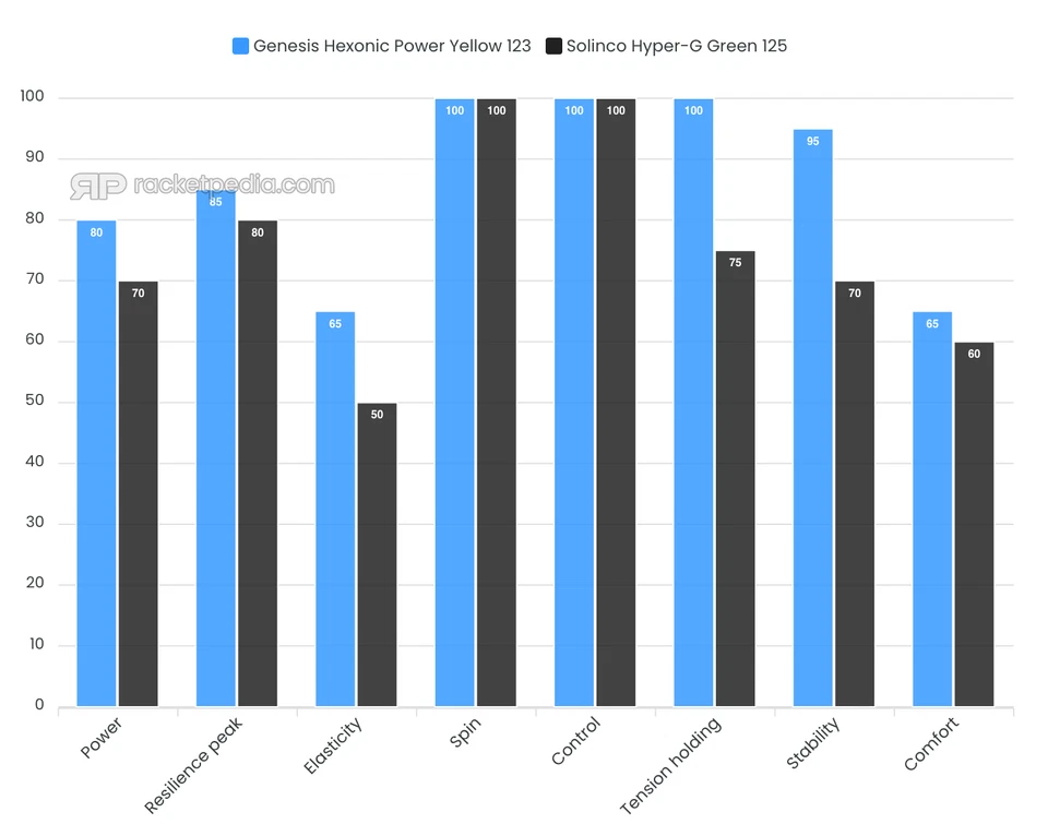 4 CONJUNTOS GENESIS HEXONIC POWER SET 17L 1.23 Raquete de Tênis Amarela Cordas TOP - Imagem 3 de 3