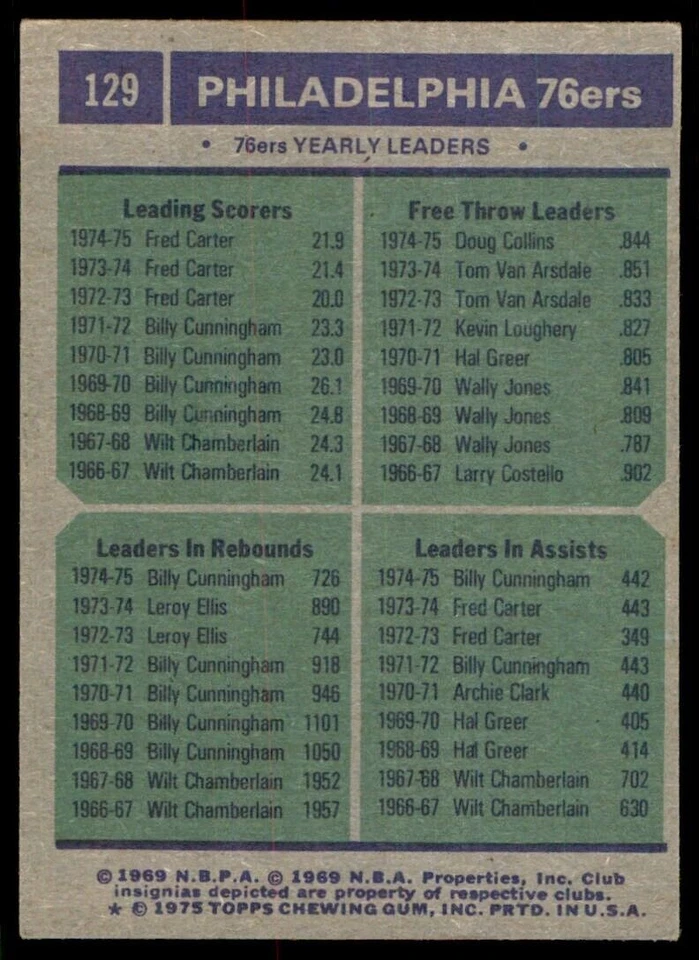 1975-76 TOPPS TEAM LEADERS PHILADELPHIA 76ERS #129 - Image 2 of 2
