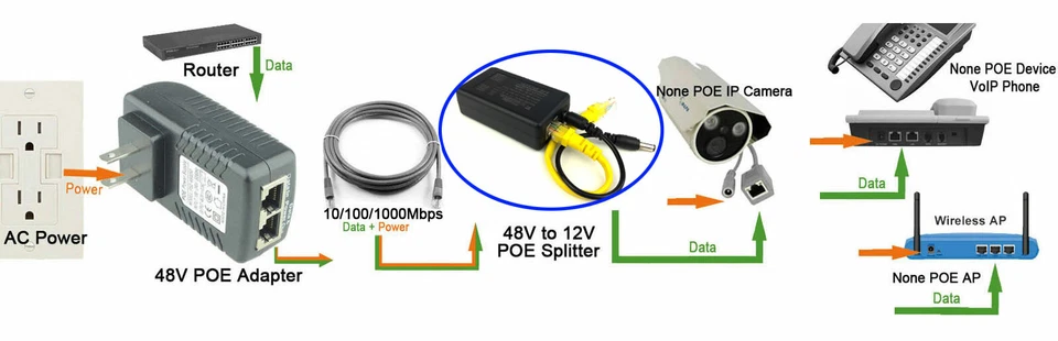 Gigabit 802.3at 24Watt Active PoE Splitter 48V to 12V 2A Power Over Ethernet - Image 4 of 4